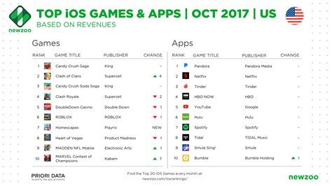 top grossing apps us|Top Apps & Games for iPhone on the iOS App Store in the .